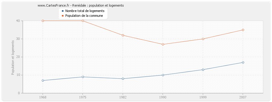 Renédale : population et logements