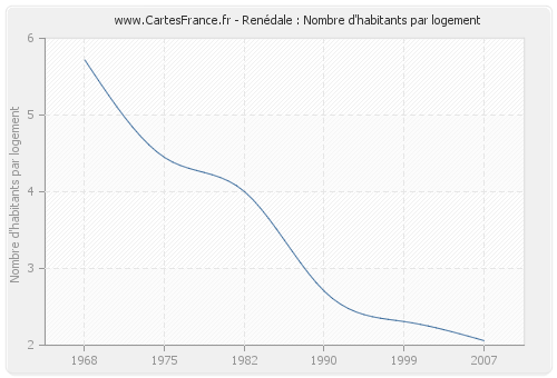 Renédale : Nombre d'habitants par logement