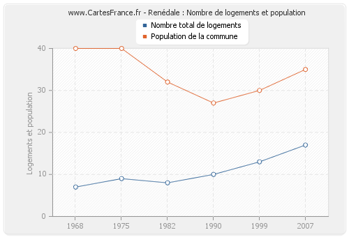 Renédale : Nombre de logements et population