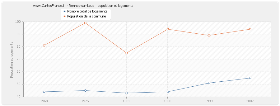 Rennes-sur-Loue : population et logements