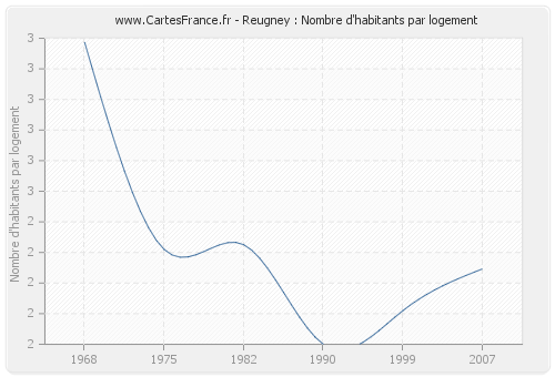 Reugney : Nombre d'habitants par logement