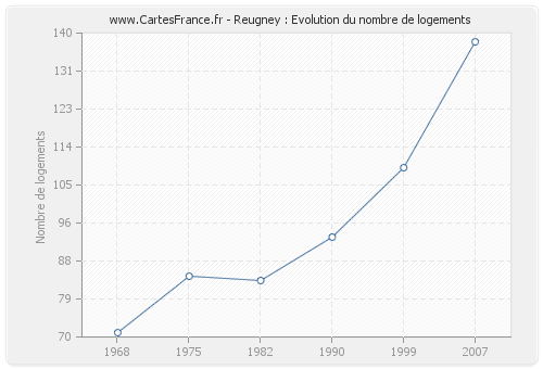 Reugney : Evolution du nombre de logements