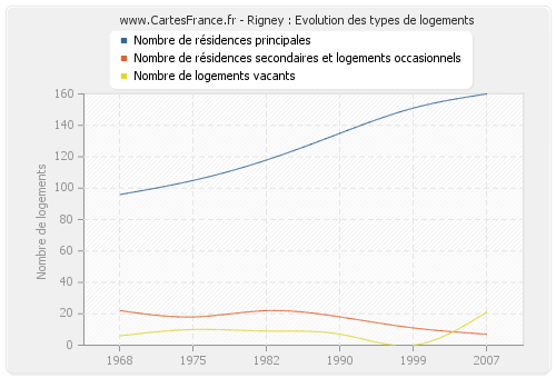 Rigney : Evolution des types de logements