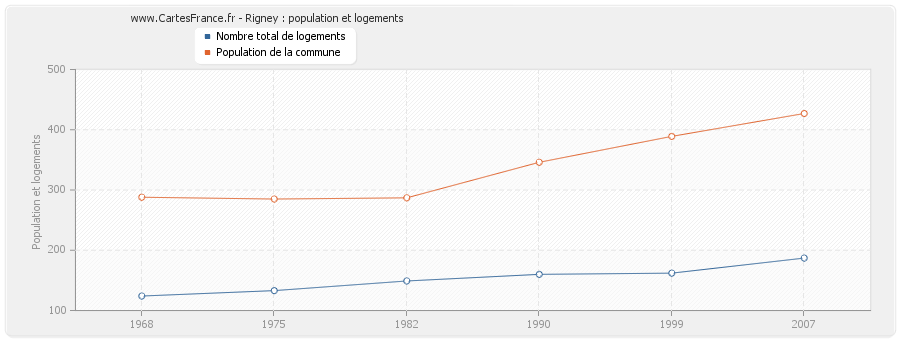 Rigney : population et logements