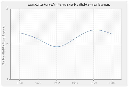 Rigney : Nombre d'habitants par logement