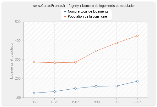 Rigney : Nombre de logements et population