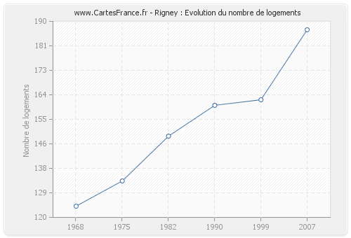 Rigney : Evolution du nombre de logements