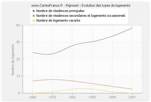 Rignosot : Evolution des types de logements