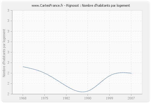 Rignosot : Nombre d'habitants par logement