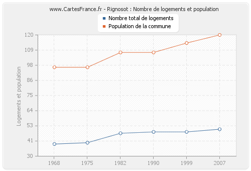 Rignosot : Nombre de logements et population