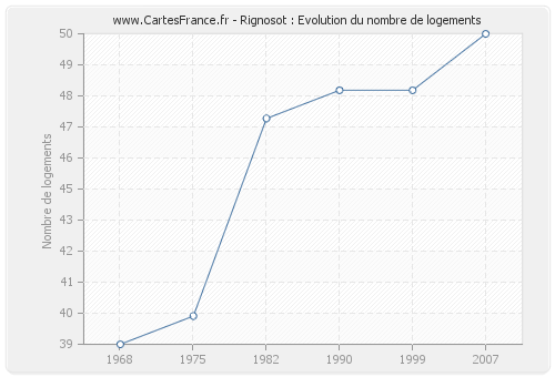 Rignosot : Evolution du nombre de logements