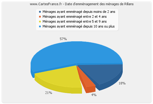 Date d'emménagement des ménages de Rillans