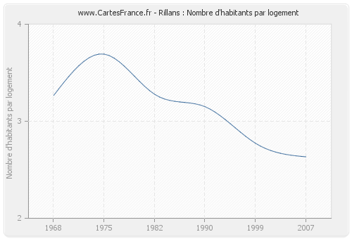 Rillans : Nombre d'habitants par logement