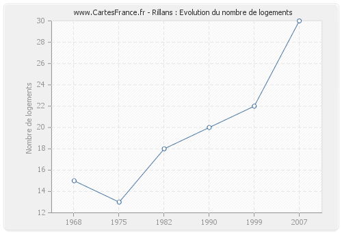 Rillans : Evolution du nombre de logements