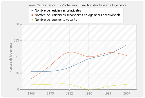 Rochejean : Evolution des types de logements