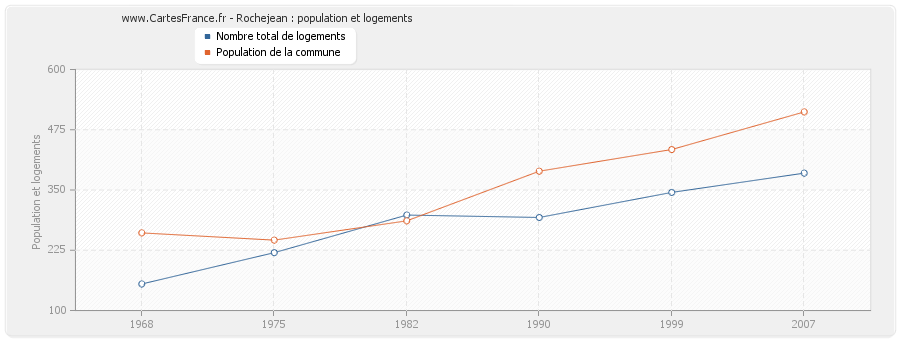 Rochejean : population et logements