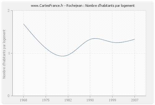 Rochejean : Nombre d'habitants par logement