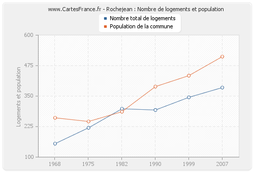 Rochejean : Nombre de logements et population