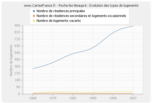 Roche-lez-Beaupré : Evolution des types de logements