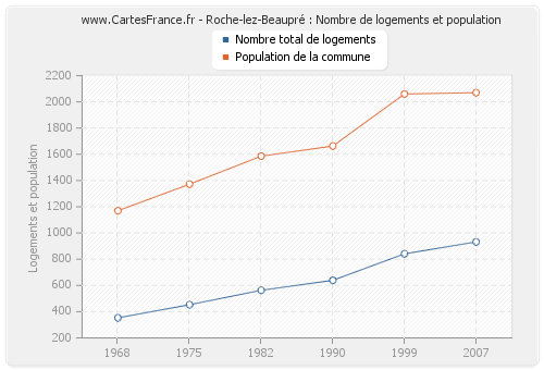 Roche-lez-Beaupré : Nombre de logements et population