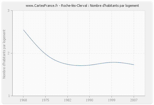 Roche-lès-Clerval : Nombre d'habitants par logement