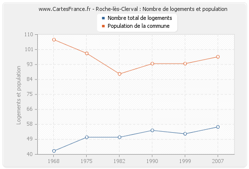Roche-lès-Clerval : Nombre de logements et population
