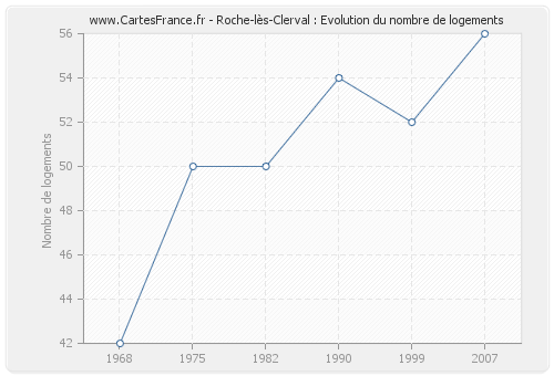 Roche-lès-Clerval : Evolution du nombre de logements