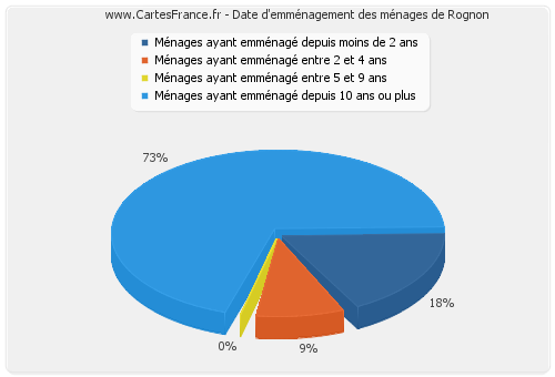 Date d'emménagement des ménages de Rognon