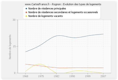 Rognon : Evolution des types de logements