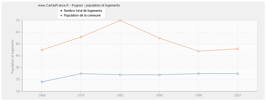 Rognon : population et logements