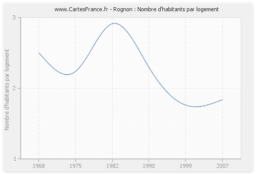 Rognon : Nombre d'habitants par logement