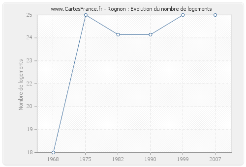 Rognon : Evolution du nombre de logements