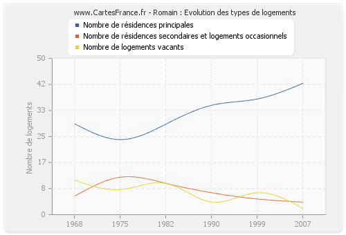 Romain : Evolution des types de logements