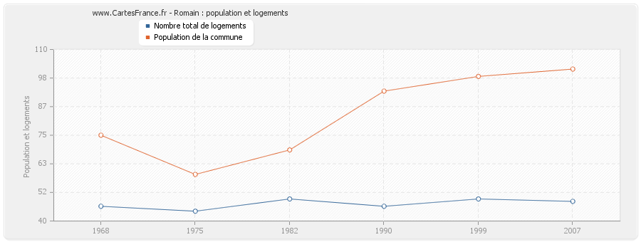 Romain : population et logements