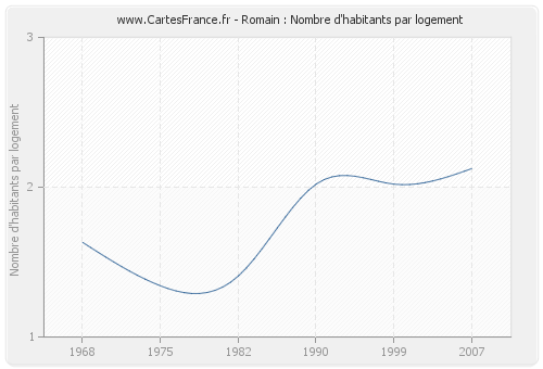 Romain : Nombre d'habitants par logement