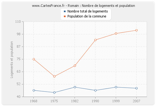 Romain : Nombre de logements et population