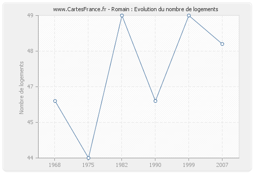 Romain : Evolution du nombre de logements