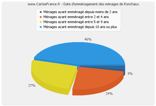 Date d'emménagement des ménages de Ronchaux