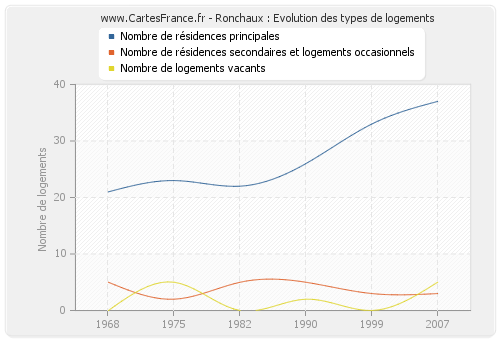 Ronchaux : Evolution des types de logements