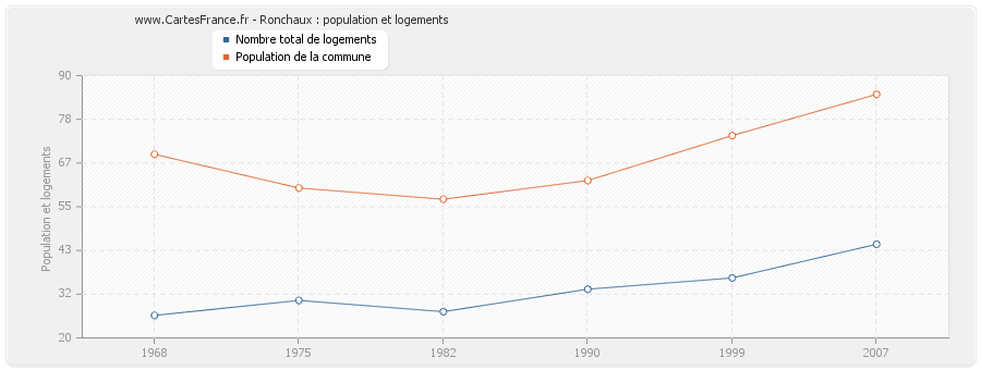 Ronchaux : population et logements