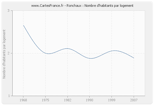 Ronchaux : Nombre d'habitants par logement