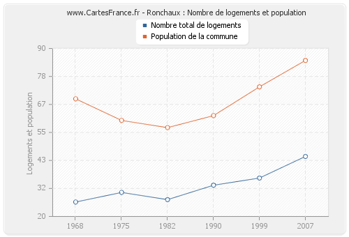 Ronchaux : Nombre de logements et population