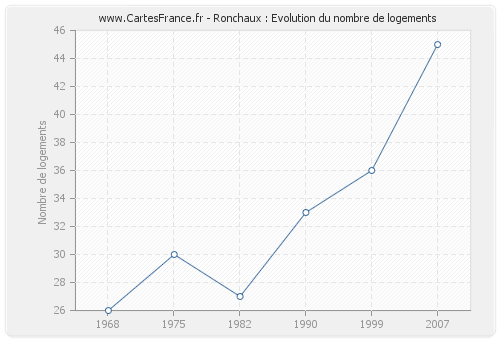 Ronchaux : Evolution du nombre de logements