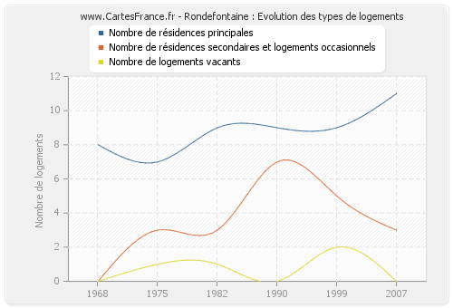 Rondefontaine : Evolution des types de logements