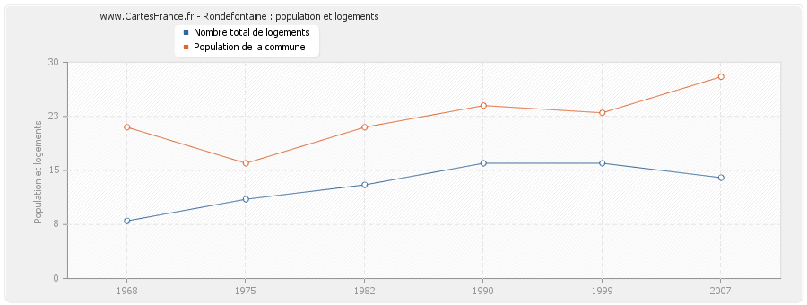 Rondefontaine : population et logements