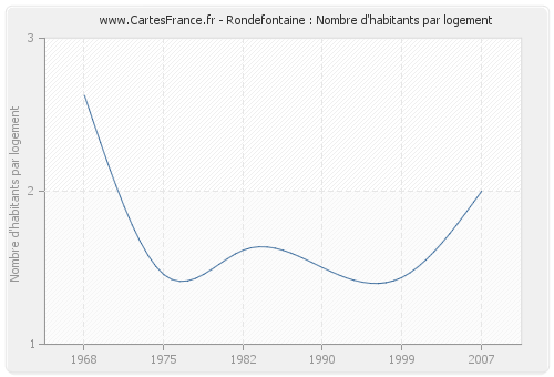 Rondefontaine : Nombre d'habitants par logement