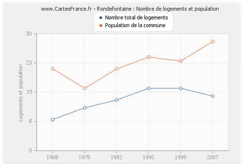 Rondefontaine : Nombre de logements et population