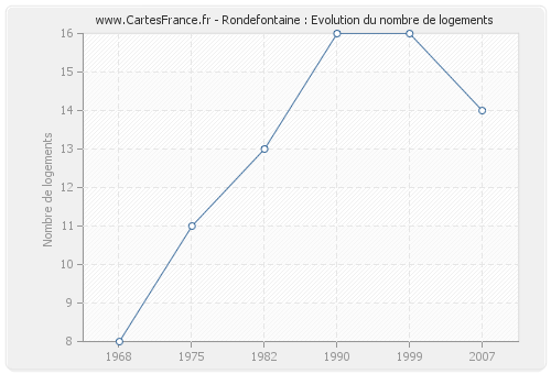 Rondefontaine : Evolution du nombre de logements