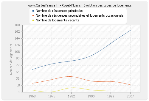 Roset-Fluans : Evolution des types de logements