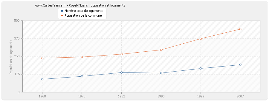 Roset-Fluans : population et logements